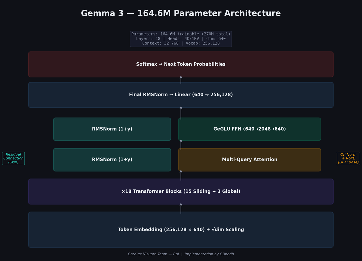 Complete Gemma 3 architecture: 164.6M trainable parameters across 18 transformer blocks