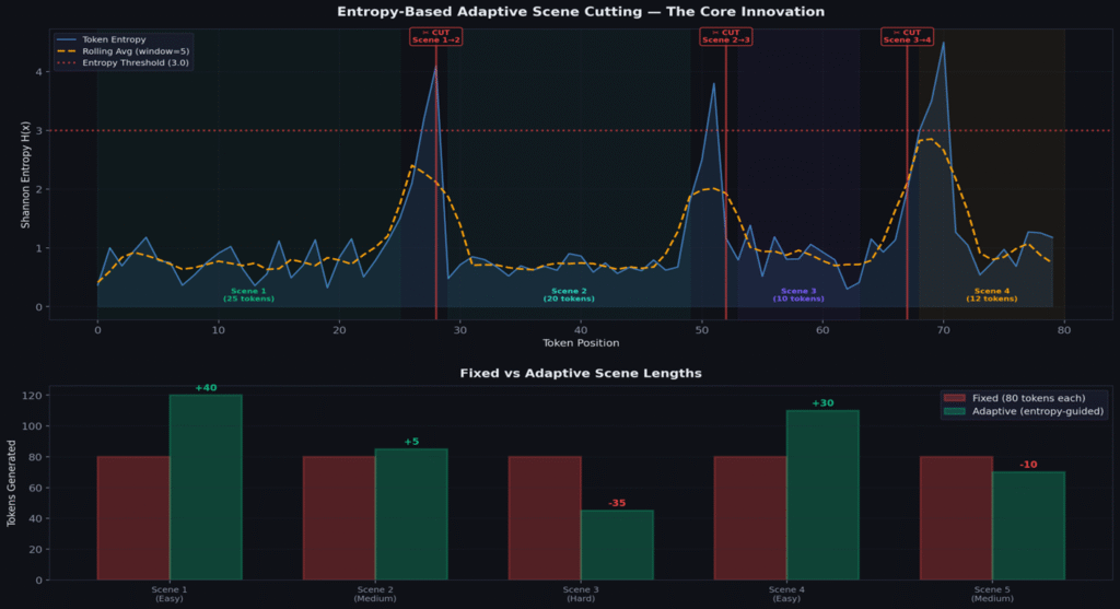 Entropy over tokens with adaptive cut points