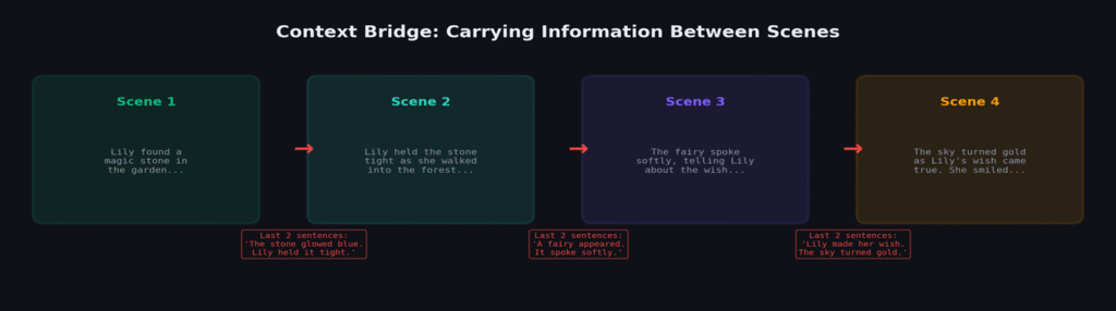 Context bridges carrying narrative state between scenes