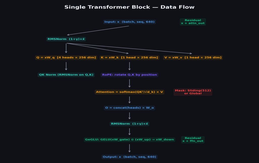 Data flow through a single Gemma 3 transformer block