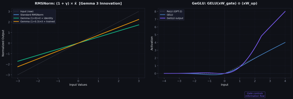 RMSNorm behavior and GeGLU vs ReLU activation