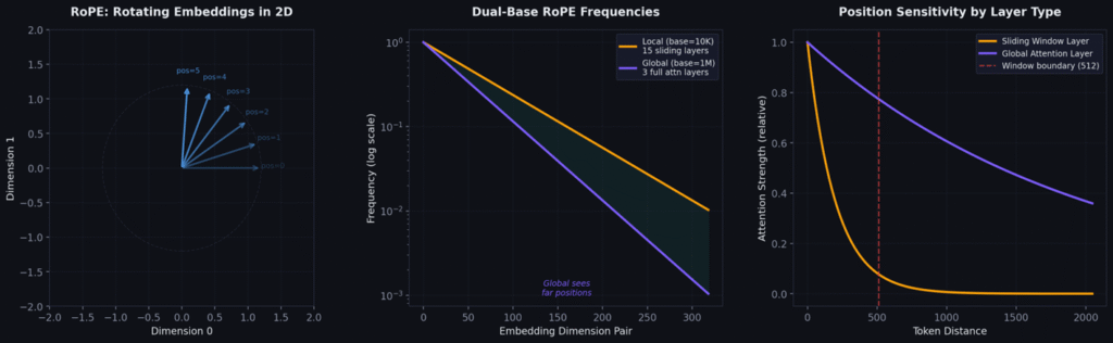 RoPE rotation concept and dual-base frequencies