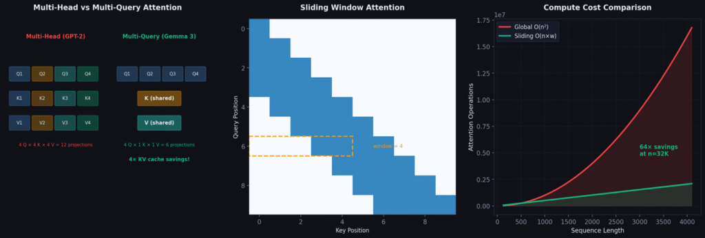 Multi-Head vs Multi-Query attention comparison