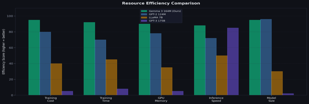 Resource efficiency comparison